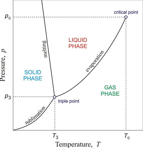 What is a Phase.